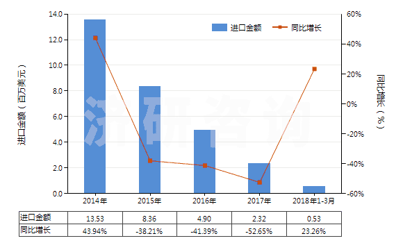 2014-2018年3月中國(guó)非肥料用硝酸鉀(HS28342190)進(jìn)口總額及增速統(tǒng)計(jì)